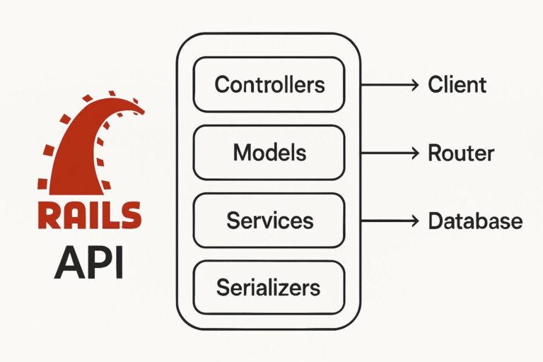 Rails API Structure