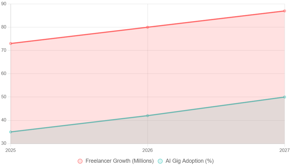 7 Proven Tips to Land Your First Freelance Client in 2025: From Code to Cash 4 Line chart showing freelancer growth and AI gig trends.