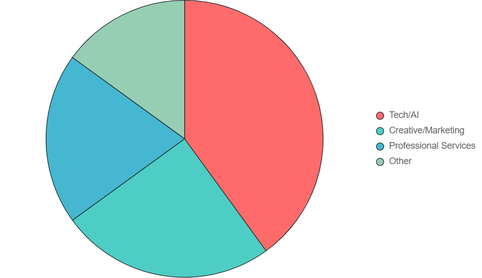 7 Proven Tips to Land Your First Freelance Client in 2025: From Code to Cash 2 Pie chart showing 2025 freelance gig distribution across industries.