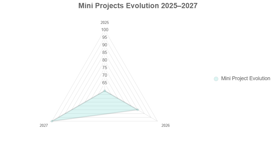 12 Mini Projects, Big Impact: Web Apps to Code Fast in 2025 9 mini projects evolution
