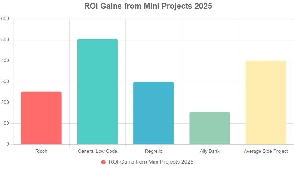 12 Mini Projects, Big Impact: Web Apps to Code Fast in 2025 6 Low-code delivers 506% average 3-year ROI—side projects close behind. Alt text: Bar graph exploding with 2025 ROI from fast-code wins.