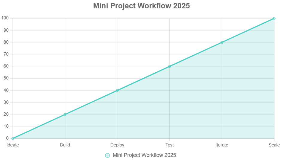 12 Mini Projects, Big Impact: Web Apps to Code Fast in 2025 4 mini projext workflow
