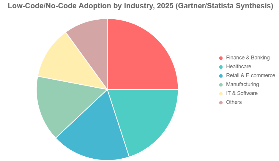 12 Mini Projects, Big Impact: Web Apps to Code Fast in 2025 3 Finance leads adoption at 25%—no surprise with compliance-heavy workflows. Alt text: Colorful pie chart showing low-code dominance in key 2025 industries.