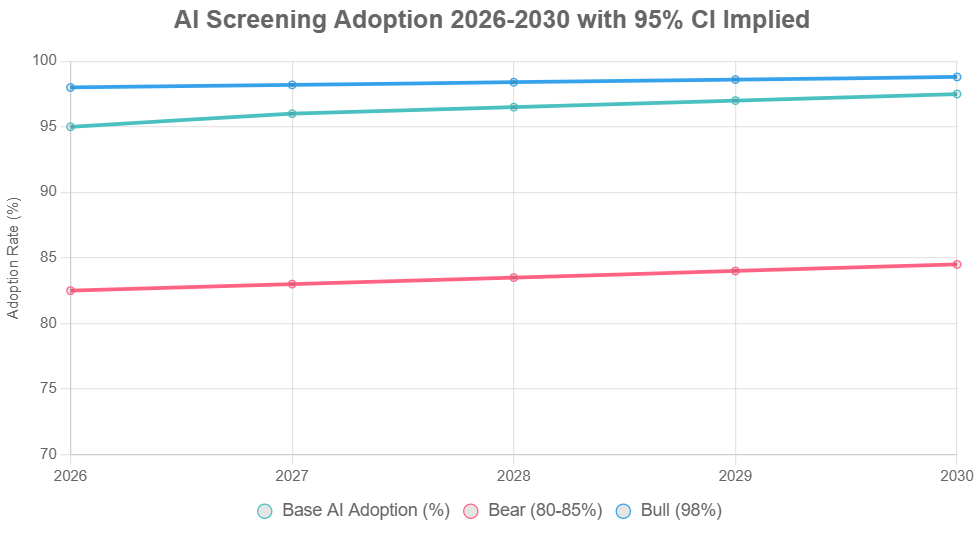 Line chart of AI adoption scenarios in recruiting 2026-2030, showing base, bear, and bull bands.