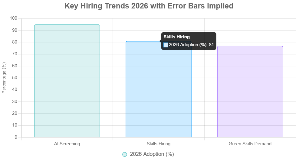 A bar chart shows the percentages of hiring trends for 2026, including implied error bands.