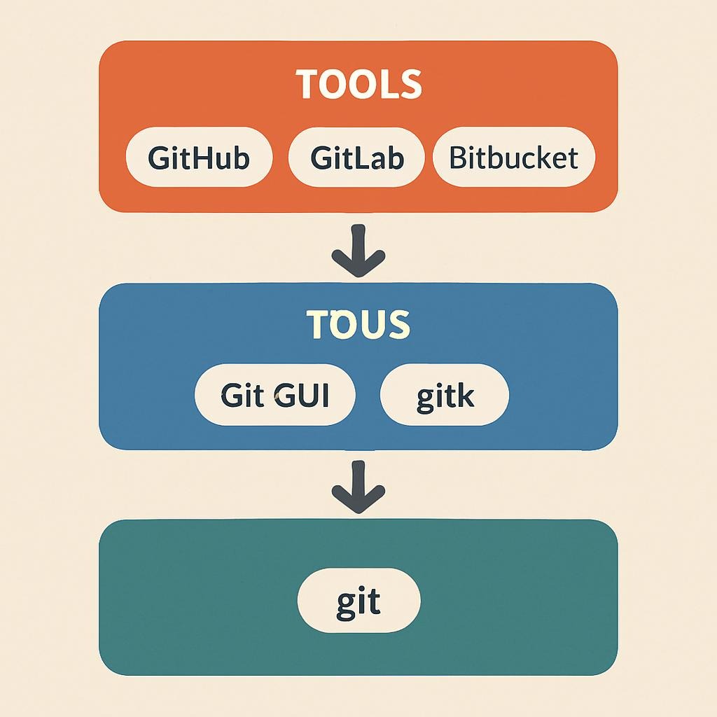 an infographic showing the three-layer Git toolkit 