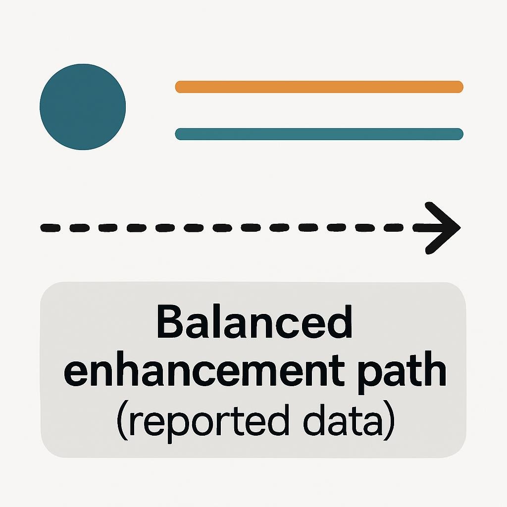 Visual Workflow Diagram Legend: Balanced enhancement path (reported data).