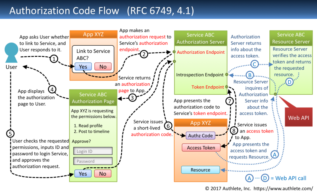 Step-by-step OAuth authentication process