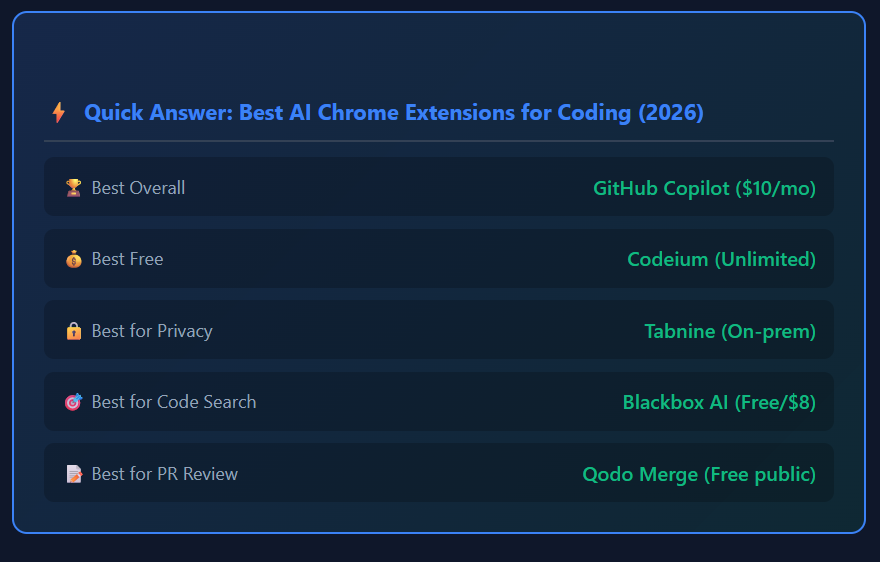 Best AI Chrome Extensions for Coding (2026)