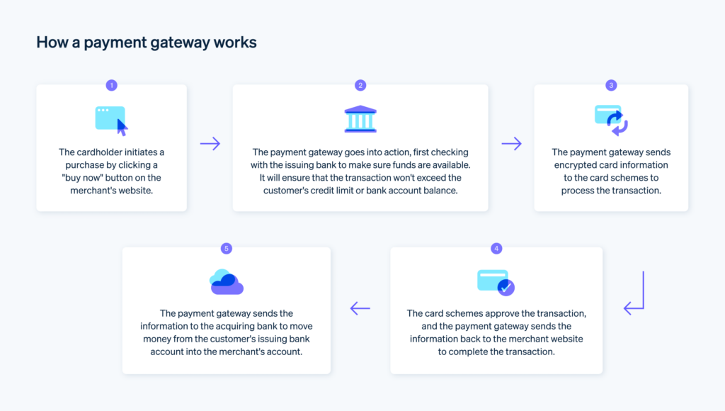 Screenshot-style guide for Stripe on Shopify
