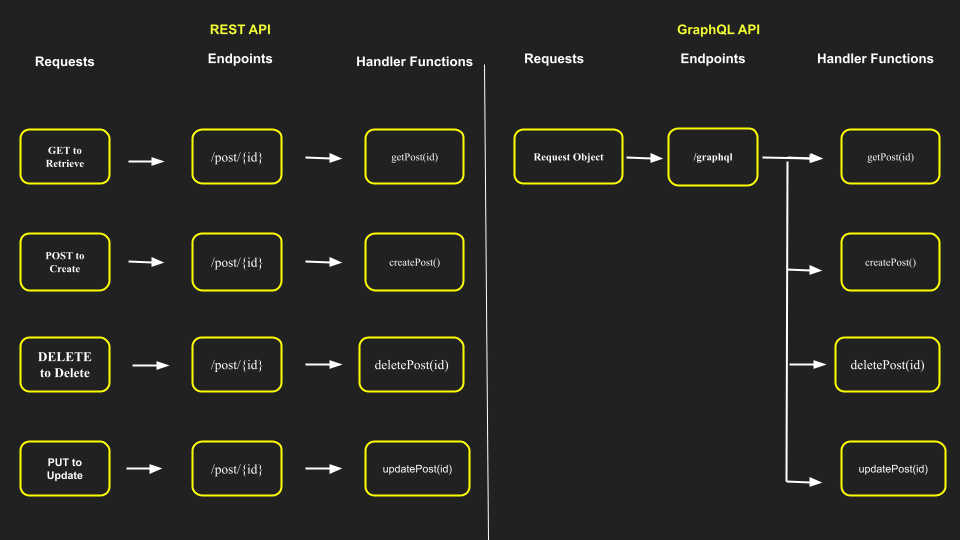 Chart comparing API protocols