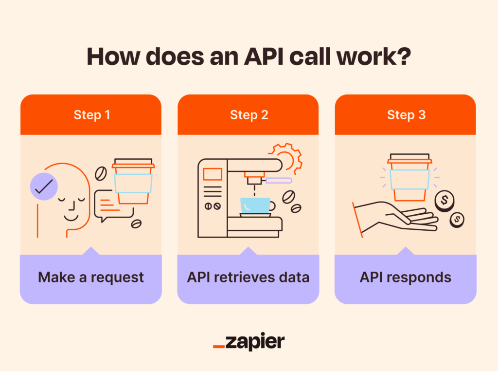 Step-by-step visual of REST API operations