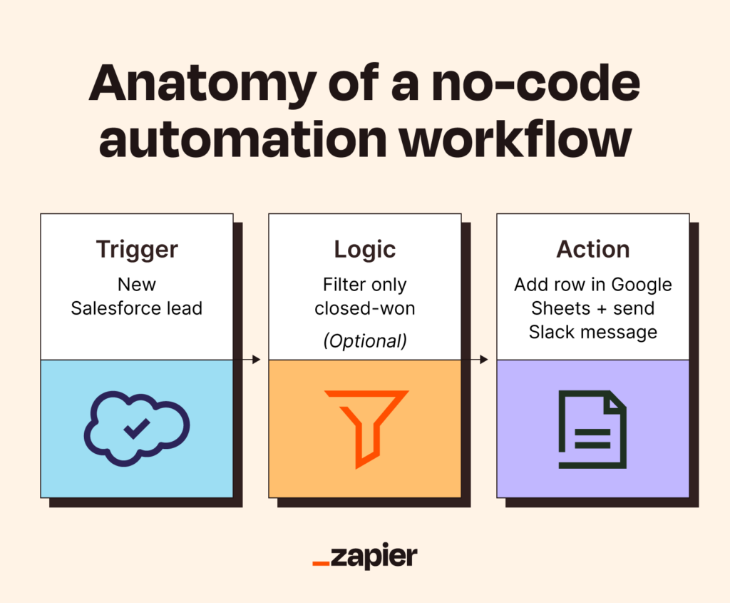 Example of no-code automation steps