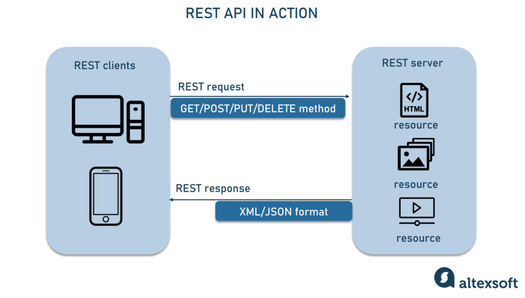 Diagram explaining API call mechanics simply