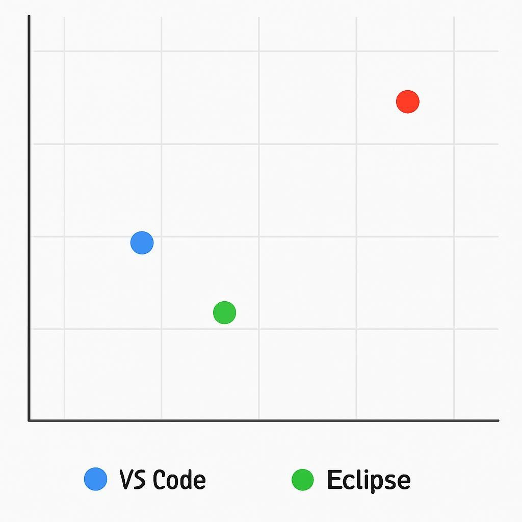 Free IDEs Ranked: Which One Dominates in 2026? 3 Scatter plot showing IDE memory usage