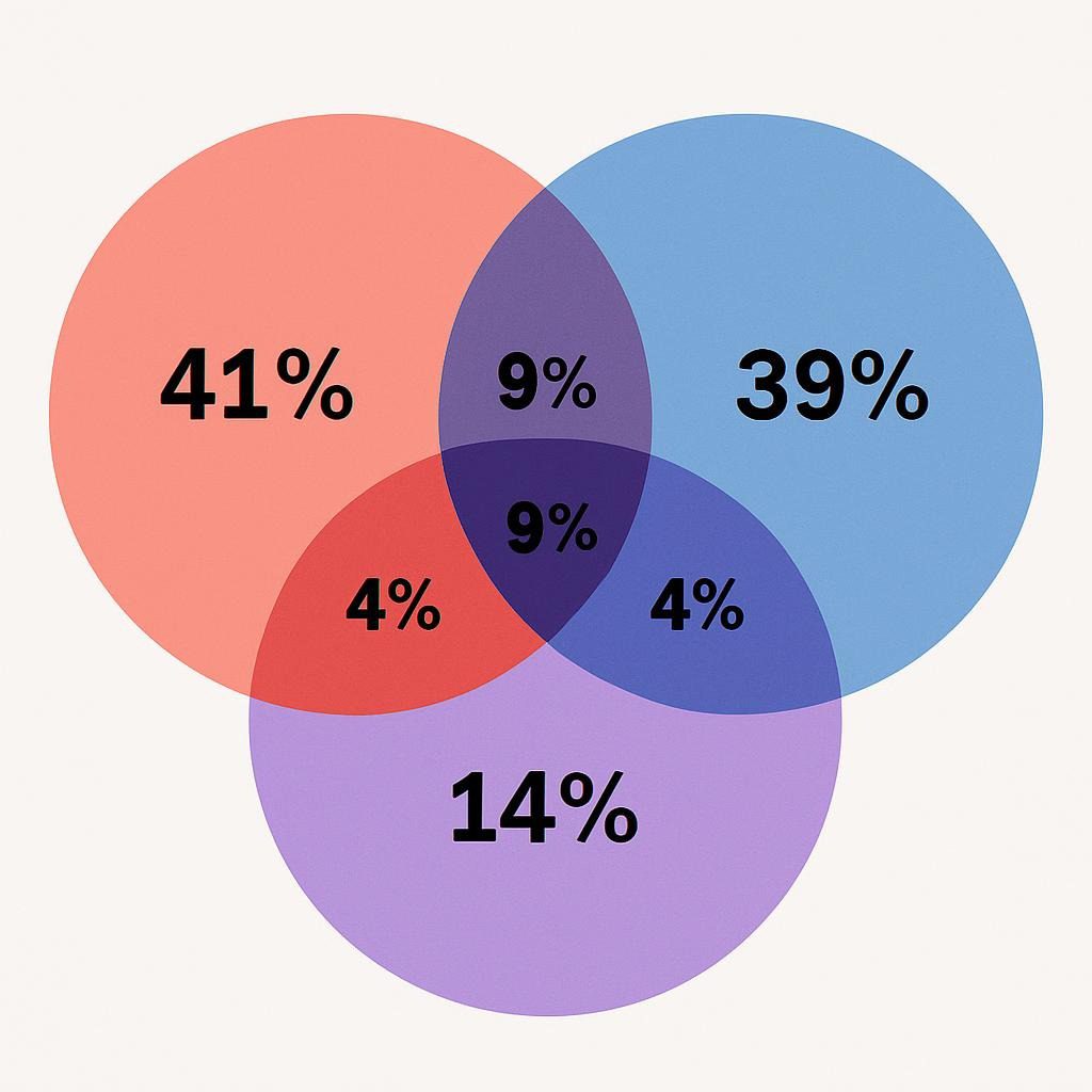 Free IDEs Ranked: Which One Dominates in 2026? 5 Venn diagram showing overlap between IntelliJ IDEA, VS Code, and Eclipse user bases with percentage annotations