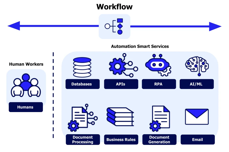 Workflow Enhancement vs. Automation: The Costly Mistake 73% of Companies Make 3 Workflow Enhancement vs. Automation - 2
