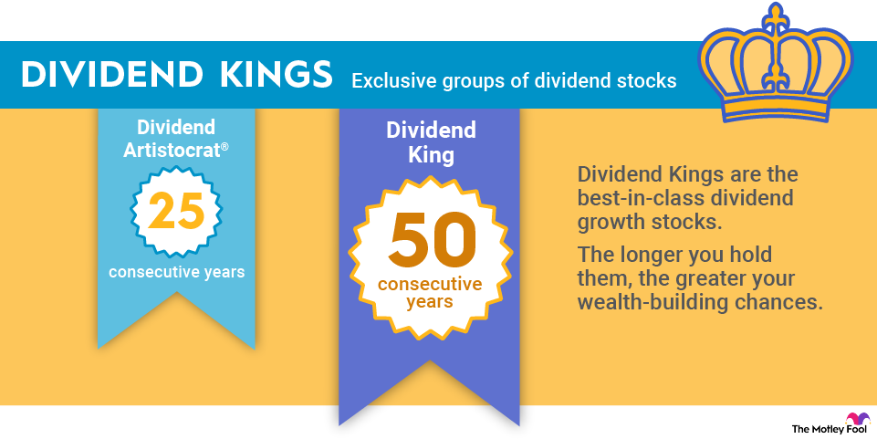 Dividend Aristocrats: The Complete List of 25+ Year Payers 3 Dividend Aristocrats - 2