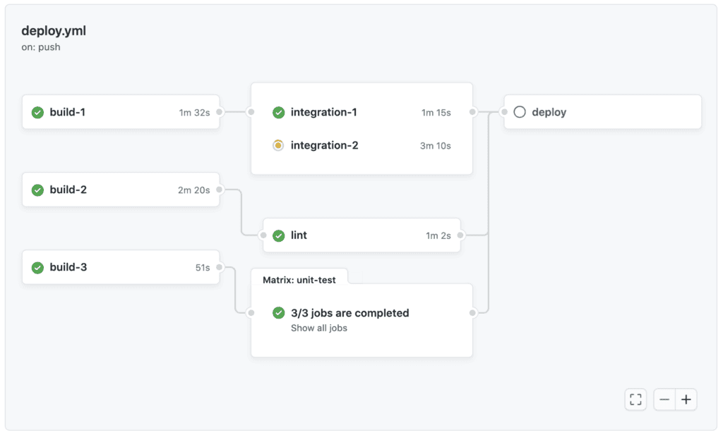 What GitHub Actions Actually Costs When It's "Free" 3 github actions - 35
